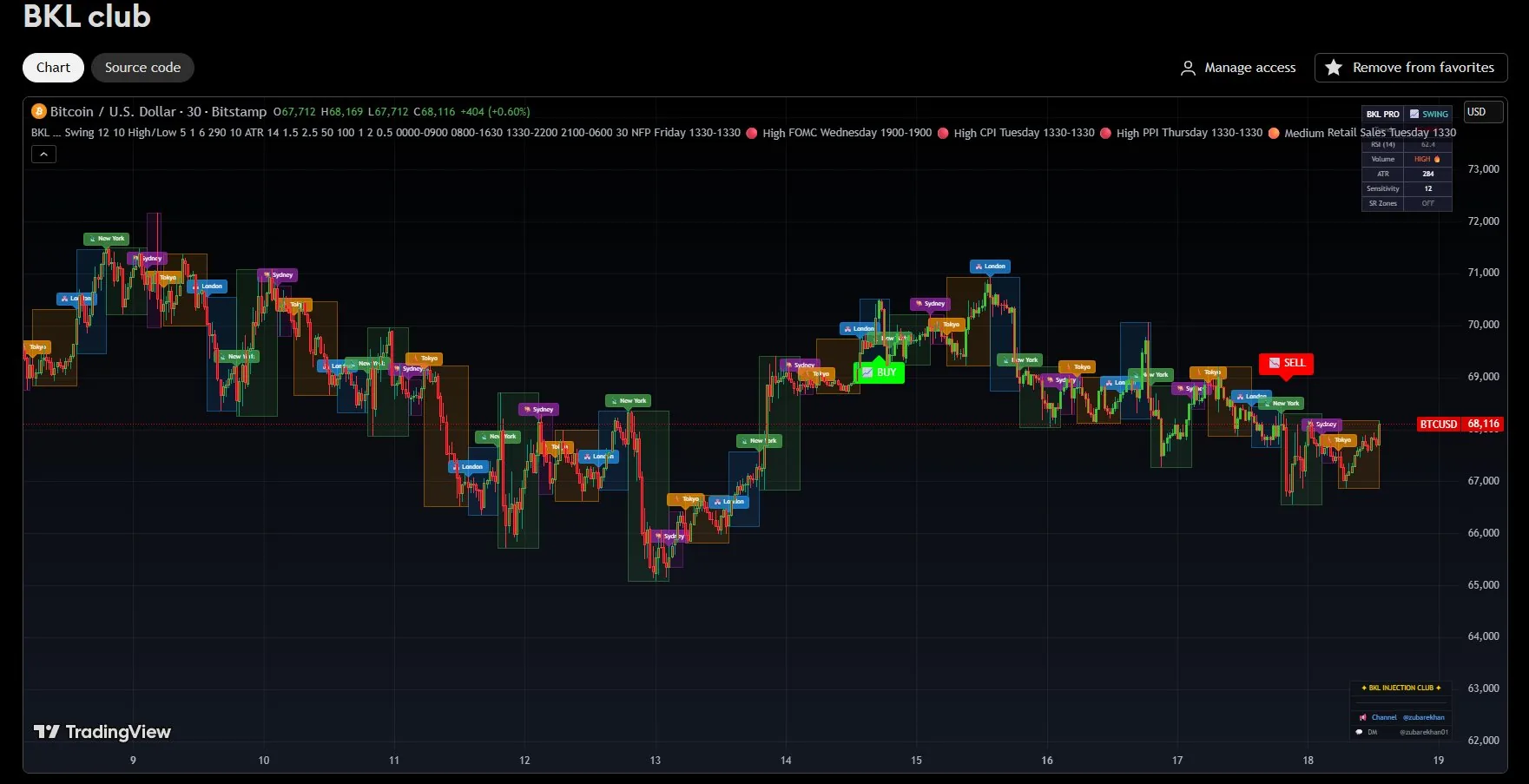 BKL Swing Indicator TradingView chart showing colour-coded session zones and swing BUY and SELL signals