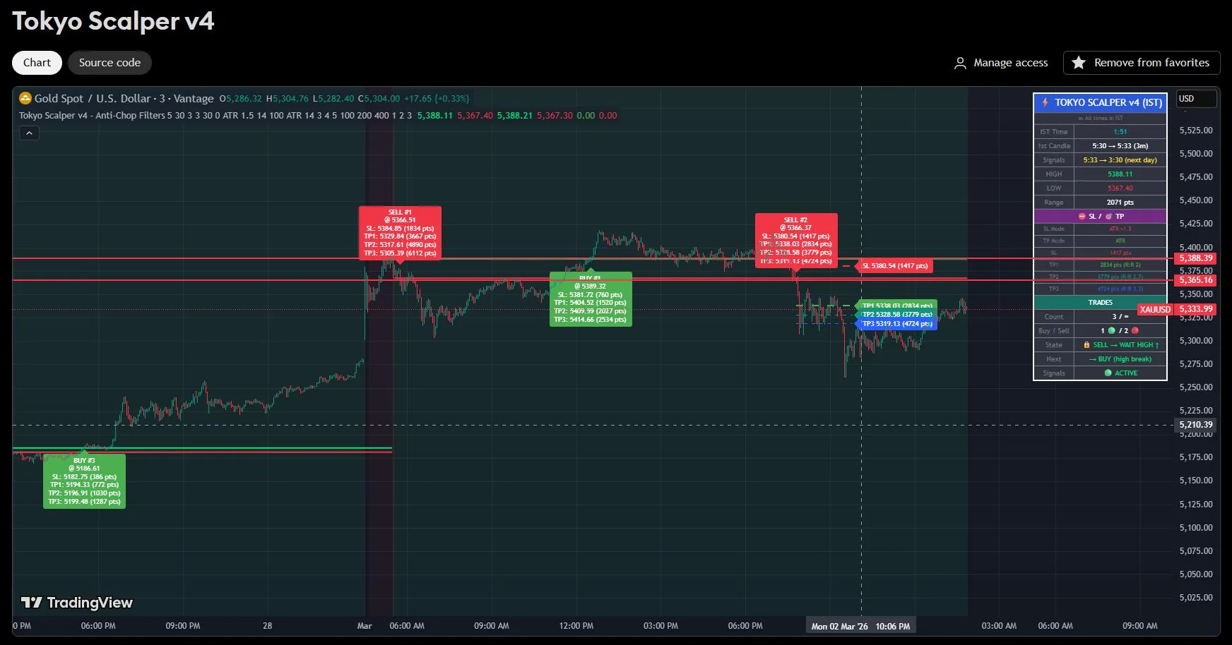 Tokyo Scalper V4 TradingView indicator showing BUY and SELL signals with stop loss and take profit levels on an XAUUSD chart